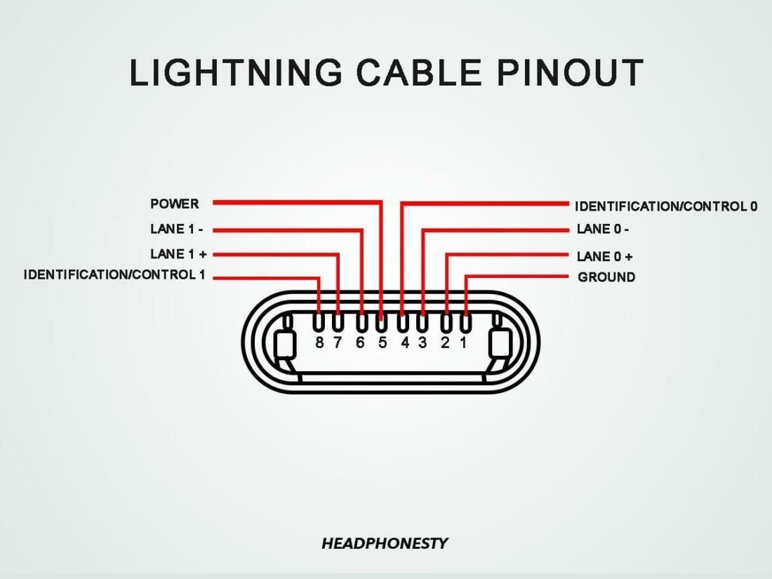 A simplified Lightning plug pinout.
