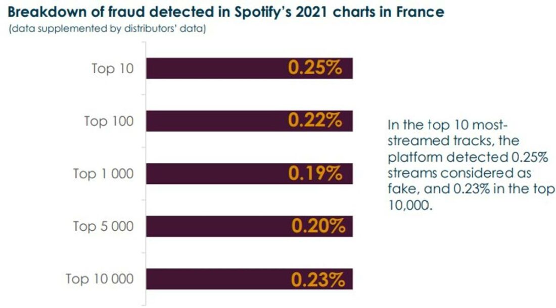 CNM's report shows a breakdown of fraud detected in Spotify’s 2021 charts in France. (From: CNM.fr)
